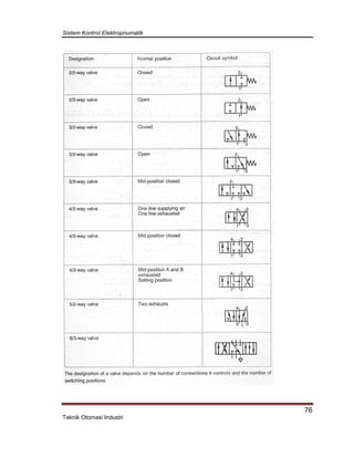 Sistem Kontrol Elektropnumatik
76
Teknik Otomasi Industri
 