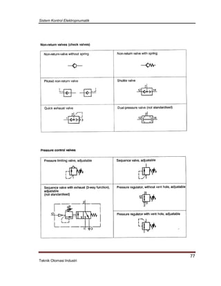 Sistem Kontrol Elektropnumatik
77
Teknik Otomasi Industri
 