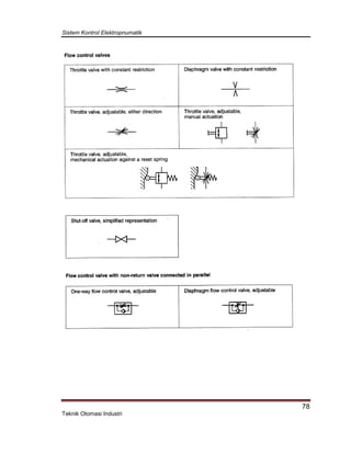 Sistem Kontrol Elektropnumatik
78
Teknik Otomasi Industri
 