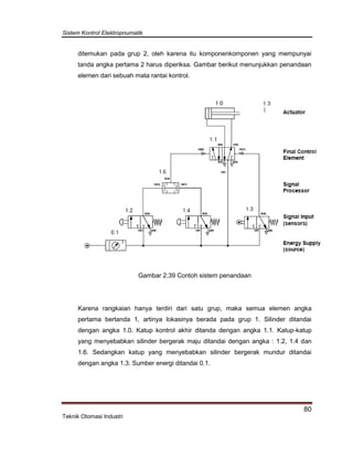 Sistem Kontrol Elektropnumatik
80
Teknik Otomasi Industri
ditemukan pada grup 2, oleh karena itu komponenkomponen yang mempunyai
tanda angka pertama 2 harus diperiksa. Gambar berikut menunjukkan penandaan
elemen dari sebuah mata rantai kontrol.
Gambar 2.39 Contoh sistem penandaan
Karena rangkaian hanya terdiri dari satu grup, maka semua elemen angka
pertama bertanda 1, artinya lokasinya berada pada grup 1. Silinder ditandai
dengan angka 1.0. Katup kontrol akhir ditanda dengan angka 1.1. Katup-katup
yang menyebabkan silinder bergerak maju ditandai dengan angka : 1.2, 1.4 dan
1.6. Sedangkan katup yang menyebabkan silinder bergerak mundur ditandai
dengan angka 1.3. Sumber energi ditandai 0.1.
 