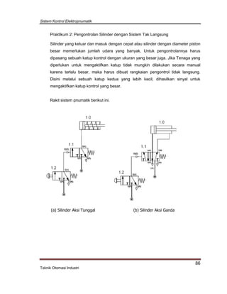 Sistem Kontrol Elektropnumatik
86
Teknik Otomasi Industri
Praktikum 2: Pengontrolan Silinder dengan Sistem Tak Langsung
Silinder yang keluar dan masuk dengan cepat atau silinder dengan diameter piston
besar memerlukan jumlah udara yang banyak. Untuk pengontrolannya harus
dipasang sebuah katup kontrol dengan ukuran yang besar juga. Jika Tenaga yang
diperlukan untuk mengaktifkan katup tidak mungkin dilakukan secara manual
karena terlalu besar, maka harus dibuat rangkaian pengontrol tidak langsung.
Disini melalui sebuah katup kedua yang lebih kecil, dihasilkan sinyal untuk
mengaktifkan katup kontrol yang besar.
Rakit sistem pnumatik berikut ini.
(a) Silinder Aksi Tunggal (b) Silinder Aksi Ganda
 
