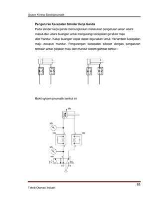 Sistem Kontrol Elektropnumatik
88
Teknik Otomasi Industri
Pengaturan Kecepatan Silinder Kerja Ganda
Pada silinder kerja ganda memungkinkan melakukan pengaturan aliran udara
masuk dan udara buangan untuk mengurangi kecepatan gerakan maju
dan mundur. Katup buangan cepat dapat digunakan untuk menambah kecepatan
maju maupun mundur. Pengurangan kecepatan silinder dengan pengaturan
terpisah untuk gerakan maju dan mundur seperti gambar berikut :
Rakit system pnumatik berikut ini
 