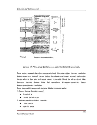 Sistem Kontrol Elektropnumatik
91
Teknik Otomasi Industri
Gambar 4.1. Aliran sinyal dan komponen sistem kontrol elektropneumatik.
Pada sistem pengontrolan elektropneumatik tidak ditemukan dalam diagram rangkaian
keseluruhan yang tunggal, namun dalam dua diagram rangkaian terpisah, satu untuk
bagian elektrik dan satu lagi untuk bagian pneumatik. Untuk itu, aliran sinyal tidak
langsung tampak dengan jelas dari pengaturan komponen-komponen dalam
keseluruhan diagram rangkaian.
Pada sistem elektropneumatik terdapat 4 kelompok dasar yaitu :
1. Power Supply (Pasokan energi)
 Arus listrik
 Udara bertekanan
2. Elemen-elemen masukan (Sensor)
 Limit switch
 Tombol tekan
 