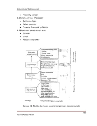 Sistem Kontrol Elektropnumatik
92
Teknik Otomasi Industri
 Proximity sensor
3. Elemen pemroses (Prosessor)
 Switching logic
 Katup solenoid
 Converter Pneumatik ke Elektrik
4. Aktuator dan elemen kontrol akhir
 Silinder
 Motor
 Katup kontrol akhir
Gambar 4.2 Struktur dan modus operandi pengontrolan elektropneumatik
 