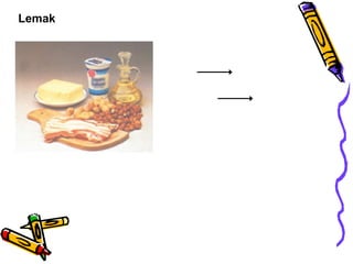 Lemak

Lemak

empedu

Lemak emulsi

lipase
pankreas

Lemak emulsi

Asam lemak
& 2-monogliserida
Gliserol
Gliserida

Skema proses pencernaan lemak.

Bahan makanan yang
mengandung lemak.

 