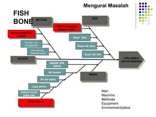 METODE
METODE SDM
SDM
MESIN
MESIN
Tidak dirawat
Tidak dirawat
MESIN TDK
HIDUP
Lupa servis
Air aki habis
Aki lemah.
Jadwal servis
tidak ada
MOGOK
MOGOK TERLAMBAT
ANTAR BARANG
TERLAMBAT
ANTAR BARANG
FISH
BONE
Mengurai Masalah
Man
Machine
Methode
Equipment
Environment/place
Sopir tdk cek
Sopir tdk tahu
Sopir lalai
Skill & tanggung
jawab rendah
Skill & tanggung
jawab rendah
Tdk ada lap.
Pakai & rawat
Tdk ada lap.
pengawasan
Manaj.pengelolaa
n lemah
Manaj.pengelolaa
n lemah
 