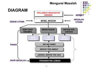 Mengurai Masalah
11
SEBAB UTAMASEBAB UTAMA
AKAR MASALAHAKAR MASALAH
TERLAMBAT MENGANTAR
BARANG
TERLAMBAT MENGANTAR
BARANG
MOBIL MOGOKMOBIL MOGOK
SDM TIDAK
TERAMPIL
SDM TIDAK
TERAMPIL
MESIN RUSAKMESIN RUSAK SISTEM TER-
GANGGU
SISTEM TER-
GANGGU
BUSI
KOTOR
BUSI
KOTOR
AKI
LEMAH
AKI
LEMAH
SHILL
BOCOR
SHILL
BOCOR
AIR AKI HABISAIR AKI HABIS
SERVIS TERLAMBATSERVIS TERLAMBAT
JADWAL SERVIS TDK ADAJADWAL SERVIS TDK ADA
PERAWATAN LEMAHPERAWATAN LEMAH
AKIBATAKIBAT
MASALAHMASALAH
UTAMAUTAMA
SebabSebab
DIAGRAM
 