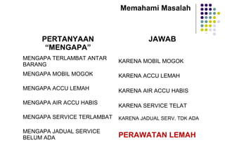 Memahami Masalah
PERTANYAAN
“MENGAPA”
JAWAB
MENGAPA TERLAMBAT ANTAR
BARANG
MENGAPA MOBIL MOGOK
MENGAPA ACCU LEMAH
MENGAPA AIR ACCU HABIS
MENGAPA SERVICE TERLAMBAT
MENGAPA JADUAL SERVICE
BELUM ADA
KARENA MOBIL MOGOK
KARENA ACCU LEMAH
KARENA AIR ACCU HABIS
KARENA SERVICE TELAT
KARENA JADUAL SERV. TDK ADA
PERAWATAN LEMAH
 