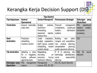 Kerangka Kerja Decision Support (DS)
 