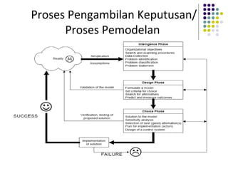 Proses Pengambilan Keputusan/
Proses Pemodelan
 