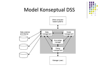 Model Konseptual DSS
 