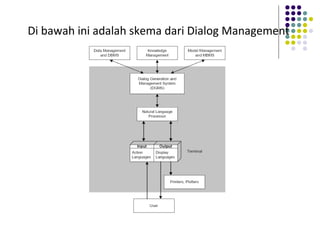 Di bawah ini adalah skema dari Dialog Management
 