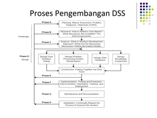 Proses Pengembangan DSS
 