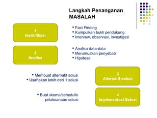 Langkah Penanganan
MASALAH
1
Identifikasi
2
Analisa
3
Alternatif solusi
4
Implementasi Solusi
 Fact Finding
 Kumpulkan bukti pendukung
 Intervew, observasi, investigasi
 Analisa data-data
 Merumuskan penyebab
 Hipotesa
 Membuat alternatif solusi
 Usahakan lebih dari 1 solusi
 Buat skema/schedulle
pelaksanaan solusi
 
