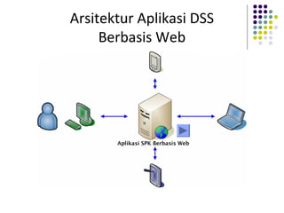 Arsitektur Aplikasi DSS
Berbasis Web
 