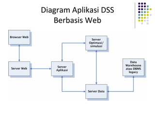 Diagram Aplikasi DSS
Berbasis Web
 