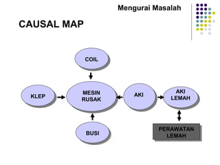 MESIN
RUSAK
MESIN
RUSAKKLEPKLEP
COILCOIL
BUSIBUSI
AKIAKI AKI
LEMAH
AKI
LEMAH
PERAWATAN
LEMAH
PERAWATAN
LEMAH
CAUSAL MAP
Mengurai Masalah
 