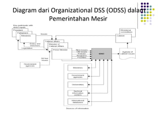 Diagram dari Organizational DSS (ODSS) dalam
Pemerintahan Mesir
 
