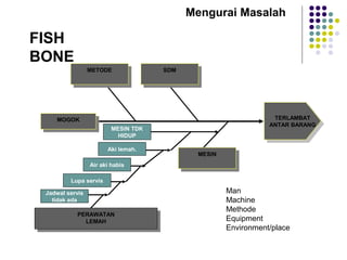 METODE
METODE
SDM
SDM
MESIN
MESIN
PERAWATAN
LEMAH
PERAWATAN
LEMAH
MESIN TDK
HIDUP
Lupa servis
Air aki habis
Aki lemah.
Jadwal servis
tidak ada
MOGOK
MOGOK TERLAMBAT
ANTAR BARANG
TERLAMBAT
ANTAR BARANG
FISH
BONE
Mengurai Masalah
Man
Machine
Methode
Equipment
Environment/place
 