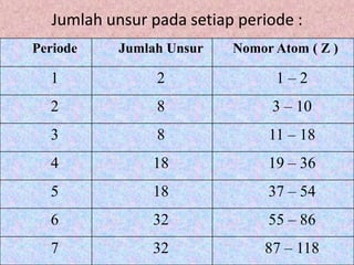 Jumlah unsur pada setiap periode :
Periode Jumlah Unsur Nomor Atom ( Z )
1 2 1 – 2
2 8 3 – 10
3 8 11 – 18
4 18 19 – 36
5 18 37 – 54
6 32 55 – 86
7 32 87 – 118
 