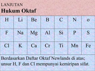 LANJUTAN
Hukum Oktaf
H Li Be B C N o
F Na Mg Al Si P S
Cl K Ca Cr Ti Mn Fe
Berdasarkan Daftar Oktaf Newlands di atas;
unsur H, F dan Cl mempunyai kemiripan sifat.
 