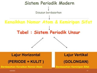 4/20/2023 11
Sistem Periodik Modern
Disusun berdasarkan
Kenaikkan Nomor Atom & Kemiripan Sifat
Tabel : Sistem Periodik Unsur
Lajur Horizontal
(PERIODE = KULIT )
Berdasarkan Kenaikan Nomor Atom
Lajur Vertikal
(GOLONGAN)
Berdasarkan Kemiripan Sifat
Sistem Periodik Modern
Disusun berdasarkan
Kenaikkan Nomor Atom & Kemiripan Sifat
Tabel : Sistem Periodik Unsur
Sistem Periodik Modern
Disusun berdasarkan
Kenaikkan Nomor Atom & Kemiripan Sifat
Tabel : Sistem Periodik Unsur
 