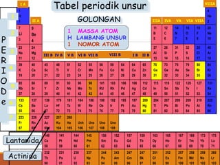 1
H
1
4
He
2
7
Li
3
9
Be
4
11
B
5
12
C
6
14
N
7
16
O
8
19
F
9
20
Ne
10
23
Na
11
24
Mg
12
27
Al
13
28
Si
14
31
P
15
32
S
16
35
Cl
17
40
Ar
18
39
K
19
40
Ca
20
45
Sc
21
48
Ti
22
51
V
23
52
Cr
24
55
Mn
25
56
Fe
26
59
Co
27
64
Ni
28
64
Cu
29
65
Zn
30
70
Ga
31
73
Ge
32
75
As
33
79
Se
34
80
Br
35
84
Kr
36
85
Rb
37
88
Sr
38
89
Y
39
91
Zr
40
93
Nb
41
96
Mo
42
98
Tc
43
101
RU
44
103
Rh
45
106
Pd
46
108
Ag
47
112
Cd
48
115
In
49
119
Sn
50
122
Sb
51
128
Te
52
127
I
53
131
Xe
54
133
Cs
55
137
Ba
56
139
La
57
179
Hf
72
181
Ta
73
184
W
74
186
Re
75
190
Os
76
192
Ir
77
195
Pt
78
197
Au
79
200
Hg
80
204
Tl
81
207
Pb
82
209
Bi
83
209
Po
84
210
At
85
222
Rn
86
223
Fr
87
226
Rn
88
227
Ac
89
257
Ku
104
260
Ha
105
Unh
106
Uns
107
Uno
108
Une
109
4/20/2023 12
VIIIA
I A
II A VIIA
VA VIA
IIIA IVA
VIII B
III B IV B V B VI B VII B I B II B
140
Ce
58
141
Pt
59
144
Nd
60
145
Pm
61
150
Sm
62
152
Eu
63
157
Gd
64
159
Tb
65
163
Dy
66
165
Ho
67
167
Er
68
169
Tm
69
173
Yb
70
175
Lu
71
232
Th
90
231
Pa
91
238
U
92
237
Np
93
244
Pu
94
243
Am
95
247
Cm
96
247
Bk
97
251
Cf
98
252
Es
99
257
Fm
100
258
Md
101
259
No
102
260
Lr
103
GOLONGAN
Tabel periodik unsur
P
E
R
I
O
D
e
7
6
5
4
3
1
2
Lantanida
Actinida
1 MASSA ATOM
H LAMBANG UNSUR
1 NOMOR ATOM
 