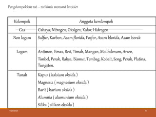 Pengelompokkanzat–zatkimiamenurutlavoisier
Kelompok Anggota kemlompok
Gas Cahaya, Nitrogen, Oksigen, Kalor, Hidrogen
Non logam Sulfur, Karbon, Asam florida, Fosfor, Asam klorida, Asam borak
Logam Antimon, Emas, Besi, Timah, Mangan, Molibdenum, Arsen,
Timbel, Perak, Raksa, Bismut, Tembag, Kobalt, Seng, Perak, Platina,
Tungsten.
Tanah Kapur ( kalsium oksida )
Magnesia ( magnesium oksida )
Barit ( barium oksida )
Alumnia ( alumunium oksida )
Silika ( silikon oksida )
4/20/2023 6
 