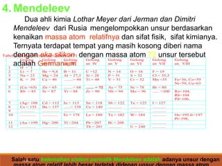 4/20/2023 9
4. Mendeleev
Dua ahli kimia Lothar Meyer dari Jerman dan Dimitri
Mendeleev dari Rusia mengelompokkan unsur berdasarkan
kenaikan massa atom relatifnya dan sifat fisik, sifat kimianya.
Ternyata terdapat tempat yang masih kosong diberi nama
dengan eka silikon dengan massa atom 72 unsur tersebut
adalah Germanium
Salah satu kelemahan sistem periodik Mendeleev adalah adanya unsur dengan
Tabel periodik Mendeleev tahun 1871
Golong
an I
Golong
an II
Golong
an III
Golong
an IV
Golong
an V
Golong
an VI
Golong
an VII
Golong
an VIII
1 H = 1
2 Li = 7 Be = 9,4 B = 11 C =12 N = 14 O = 16 F = 19
3 Na = 23 Mg = 24 Al = 27,3 Si = 28 P = 31 S = 32 Cl = 35,5
4 K = 39 Ca = 40 ........= 44 Ti = 48 V = 51 Cr = 52 Mn =55 Fe=56, Co=59
Ni=59, Cu=63
5 (Cu =63) Zn = 65 ........= 68 ....... = 72 As = 75 Se = 78 Br = 80
6 Rb = 85 Sr = 87 Yt = 88 Zr = 90 Nb = 94 Mo = 96 ...... =100 Ru=104,
Rh=104
Pd=106,
7 (Ag= 108 Cd = 112 In = 113 Sn = 118 Sb = 122 Te = 125 I = 127
8 Cs = 133 Ba = 137 ......= 138 Ce = 140 ............ ............. ............
9 ............. ............... .......... ............ ............ ............ ............
10 .............. .............. Er = 178 La = 180 Ta = 182 W= 184 ............ Os=195,Ir=197
Pt=198,
11 (Au =199 Hg= 200 Tl =204 Pb =207 Bi = 208 ............ ............
12 .............. .............. ............ Th = 201 ............ U = 240 ............
 