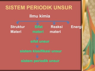 SISTEM PERIODIK UNSUR
Ilmu kimia
Struktur Sifat Reaksi Energi
Materi materi materi
sifat unsur
sistem klasifikasi unsur
sistem periodik unsur
 