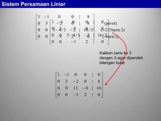 Sistem Persamaan Linier
1
0
0
0

1

0

0
0
0

|

8
08 |

1
8 (pivot)
3 1 2
|
2
0
8
0 0 4/3
5 3
2 | 16 / 3 |
( 2/3 baris 2)
2 | 16 (-baris 2)
/3
0 0 0 5 24 / 3|
1
0
0 0
1
2 |
0
Kalikan baris ke 3
dengan 3 agar diperoleh
bilangan bulat

1

1

0

0

3

2

0

0

11

0

0

1

0

|

8

0

|

8

6 | 16
2

|

0

 