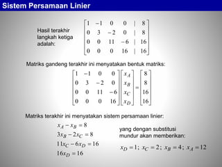 Sistem Persamaan Linier
Matriks gandeng terakhir ini menyatakan bentuk matriks:
1616
16611
823
8




D
DC
CB
BA
x
xx
xx
xx
yang dengan substitusi
mundur akan memberikan:
12;4;2;1  ABCD xxxx
Hasil terakhir
langkah ketiga
adalah:
16|16000
16|61100
8|0230
8|0011















Matriks terakhir ini menyatakan sistem persamaan linier:








































16
16
8
8
16000
61100
0230
0011
D
C
B
A
x
x
x
x
 