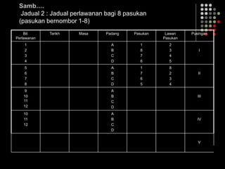 Samb….
Jadual 2 : Jadual perlawanan bagi 8 pasukan
(pasukan bernombor 1-8)
Bil.
Perlawanan
Tarikh Masa Padang Pasukan Lawan
Pasukan
Pusingan
1
2
3
4
A
B
C
D
1
8
7
6
2
3
4
5
I
5
6
7
8
A
B
C
D
1
7
6
5
8
2
3
4
II
9
10
11
12
A
B
C
D
III
10
11
12
A
B
C
D
IV
V
 