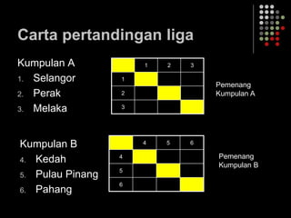 Carta pertandingan liga
Kumpulan A
1. Selangor
2. Perak
3. Melaka
1 2 3
1
2
3
Kumpulan B
4. Kedah
5. Pulau Pinang
6. Pahang
4 5 6
4
5
6
Pemenang
Kumpulan A
Pemenang
Kumpulan B
 