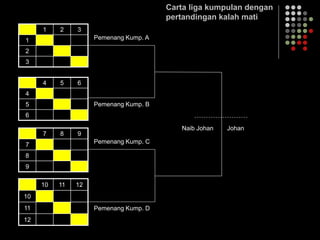 Carta liga kumpulan dengan
pertandingan kalah mati
1 2 3
1
2
3
7 8 9
7
8
9
4 5 6
4
5
6
10 11 12
10
11
12
Pemenang Kump. A
Pemenang Kump. B
Pemenang Kump. C
Pemenang Kump. D
Naib Johan Johan
 