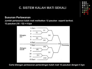 C. SISTEM KALAH MATI SEKALI
Susunan Perlawanan
Jumlah perlawanan kalah mati melibatkan 12 pasukan seperti berikut;
12 pasukan (16 - 12) = 4 bye
Carta bilangan perlawanan pertandingan kalah mati 12 pasukan dengan 4 bye
 