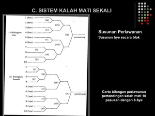 C. SISTEM KALAH MATI SEKALI
Susunan Perlawanan
Susunan bye secara blok
Carta bilangan perlawanan
pertandingan kalah mati 10
pasukan dengan 6 bye
 