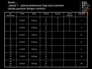 Samb….
Jadual 1 : Jadual perlawanan bagi tujuh pasukan
(setiap pasukan dengan nombor)
Bil.
Perlawanan
Tarikh Masa Padang Pasukan Lawan
Pasukan
Pusingan
1
2
3
5.9.2011 8.00 pg
A
B
C
6
5
4
1
2
3
I
4
5
6
5.9.2011 5.00 ptg
A
B
C
5
4
3
7
1
2
II
7
8
9
6.9.2011 8.00 pg
A
B
C
III
10
11
12
6.9.2011 5.00 ptg
A
B
C
IV
13
14
15
7.9.2011 8.00 pg
A
B
C
V
16
17
18
7.9.2011 5.00 ptg
A
B
C
VI
19
20
21
8.9.2011 8.00 pg
A
B
C
VII
 