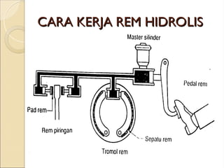 sistem-rem-mobilku1 teknik otomotif .ppt