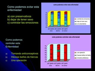 Como podemos evitar estaComo podemos evitar esta
enfermedadenfermedad
a) con preservativosa) con preservativos
b) dejar de tener sexob) dejar de tener sexo
c) controlar las emocionesc) controlar las emociones
Como podemosComo podemos
controlar estacontrolar esta
EnfermedadEnfermedad
a)a) Tomando anticonceptivosTomando anticonceptivos
b)b) Hácese baños de hiervasHácese baños de hiervas
c)c) Una operaciónUna operación
6%
1%
0%
4%
3%
0%
3%
3%
1%
0%
1%
2%
3%
4%
5%
6%
7%
pbl.1grados
once
pbl.2 grados
decimo
pbl.3 gente
en comun
como podemos evitar esta enfermedad
c) controlar las emosiones
b) dejar de tener sexo
a) con preservativos
3%
0%
4%
4%
1%
2%
7%
0%0%
0%
1%
2%
3%
4%
5%
6%
7%
pbl.1grados
once
pbl.2 grados
decimo
pbl.3 gente
en comun
como podemos controlar esta enfermedad
c) una operación
b) hacerse baños de hierba
a) tomando antibioticos
 