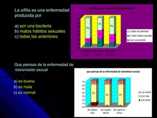 La sífilis es una enfermedadLa sífilis es una enfermedad
producida porproducida por
a)a) por una bacteriapor una bacteria
b)b) malos hábitos sexualesmalos hábitos sexuales
c)c) todas las anteriorestodas las anteriores
Que piensas de la enfermedad deQue piensas de la enfermedad de
transmisión sexualtransmisión sexual
a)a) es buenaes buena
b)b) es malaes mala
c)c) es normales normal
1%
1%
5%
2%
2%
3%
1%
2%
4%
0%
1%
2%
3%
4%
5%
6%
7%
pbl.1grados
once
pbl.2 grados
decimo
pbl.3 gente
en comun
lasifilis es una enfermedad produccida por
c) todas las anteriores
b) malos habitos sexuales
a) por una bacteria
1%
5%
1%
0%
6%
1%
0%
6%
1%
0%
1%
2%
3%
4%
5%
6%
7%
pbl.1grados
once
pbl.2 grados
decimo
pbl.3 gente en
comun
que piensas de la enfermedad de transmision sexual
c) es normal
b) es mala
a) es buena
 