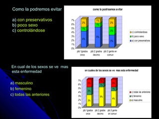 Como la podremos evitarComo la podremos evitar
a)a) con preservativoscon preservativos
b)b) poco sexopoco sexo
c)c) controlándosecontrolándose
En cual de los sexos se ve masEn cual de los sexos se ve mas
esta enfermedadesta enfermedad
a)a) masculinomasculino
b)b) femeninofemenino
c)c) todas las anteriorestodas las anteriores
4%
1%
2%
5%
1%
1%
3%
2%
2%
0%
1%
2%
3%
4%
5%
6%
7%
pbl.1grados
once
pbl.2 grados
decimo
pbl.3 gente en
comun
como la podriaamos evitar
c) controlandose
b) poco sexo
a) con preservativos
3%
2%
2%
5%
1%
1%
4%
1%
2%
0%
1%
2%
3%
4%
5%
6%
7%
pbl.1grados
once
pbl.2 grados
decimo
pbl.3 gente
en comun
en cuales de los sexos se ve mas esta enfermedad
c) todas las anteriores
b) femenino
a) masculino
 