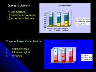 Que es la clamidiaQue es la clamidia
a) una bacteriaa) una bacteria
b) enfermedad venéreab) enfermedad venérea
c) todas las anterioresc) todas las anteriores
Como se transmite la clamidiaComo se transmite la clamidia
a)a) Contacto sexualContacto sexual
b)b) Infección vaginalInfección vaginal
c)c) ningunasningunas
1%
4%
2%
2%
3%
2%
3%
3%
1%
0%
1%
2%
3%
4%
5%
6%
7%
pbl.1grados
once
pbl.2 grados
decimo
pbl.3 gente
en comun
que es la clamidia
c) todas las anteriores
b) enfermedad venerea
a) una bacteria
1%
3%
3%
1%
4%
2%
3%
3%
1%
0%
1%
2%
3%
4%
5%
6%
7%
pbl.1grados
once
pbl.2 grados
decimo
pbl.3 gente
en comun
como se transmite la clamidia
c) ninguna
b) infeccion vaginal
a) contacto sexual
 