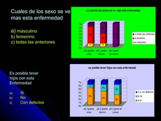 Cuales de los sexo se veCuales de los sexo se ve
mas esta enfermedadmas esta enfermedad
a)a) masculinomasculino
b) femeninob) femenino
c) todas las anterioresc) todas las anteriores
Es posible tenerEs posible tener
hijos con estahijos con esta
EnfermedadEnfermedad
a)a) SiSi
b)b) NoNo
c)c) Con defectosCon defectos
1%
5%
1%
1%
3%
3%
0%0%
7%
0%
1%
2%
3%
4%
5%
6%
7%
pbl.1grados
once
pbl.2 grados
decimo
pbl.3 gente
en comun
en cual de los sexos se ve mas esta enfermedad
c) todas las anteriores
b) femenino
a) masculino
5%
1%
1%
4%
2%
1%
3%
3%
1%
0%
1%
2%
3%
4%
5%
6%
7%
pbl.1grados
once
pbl.2 grados
decimo
pbl.3 gente en
comun
es posible tener hijos con esta enfermedad
c) o con defectos
b) no
a) si
 