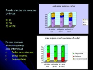 Puede afectar las trompasPuede afectar las trompas
ováricasováricas
a) sia) si
b) nob) no
c) talvezc) talvez
En que personasEn que personas
es mas frecuentees mas frecuente
esta enfermedadesta enfermedad
a)a) En las amas de casaEn las amas de casa
b)b) En los jóvenesEn los jóvenes
c)c) En prostitutasEn prostitutas
4%
1%
2%
5%
1%
1%
3%
2%
2%
0%
1%
2%
3%
4%
5%
6%
7%
pbl.1grados
once
pbl.2 grados
decimo
pbl.3 gente en
comun
puede afectar las trompas ovaricas
c) talvez
b) no
a) si
2%
2%
3%
1%
1%
5%
0%
2%
5%
0%
1%
2%
3%
4%
5%
6%
7%
pbl.1grados
once
pbl.2 grados
decimo
pbl.3 gente
en comun
en que personas es mas frecuente esta enfemerdad
c) las prostitutas
b) los jovenes
a) en las amas de casa
 