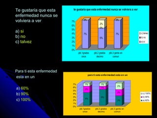 Te gustaría que estaTe gustaría que esta
enfermedad nunca seenfermedad nunca se
volviera a vervolviera a ver
a)a) sisi
b)b) nono
c)c) talveztalvez
Para ti esta enfermedadPara ti esta enfermedad
esta en unesta en un
a)a) 60%60%
b)b) 90%90%
c)c) 100%100%
7%
0%0%
5%
0%
2%
7%
0%0%
0%
1%
2%
3%
4%
5%
6%
7%
pbl.1grados
once
pbl.2 grados
decimo
pbl.3 gente en
comun
te gustaria que esta enfermedad nunca se volviera a ver
c) talvez
b) no
a) si
4%
2%
1%
5%
1%
1%
3%
2%
2%
0%
1%
2%
3%
4%
5%
6%
7%
pbl.1grados
once
pbl.2 grados
decimo
pbl.3 gente en
comun
para ti esta enfermedad esta en un
c) 100%
b) 90%
a) 60%
 
