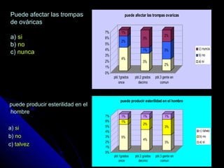 Puede afectar las trompasPuede afectar las trompas
de ováricasde ováricas
a)a) sisi
b)b) nono
c)c) nuncanunca
puede producir esterilidad en elpuede producir esterilidad en el
hombrehombre
a)a) sisi
b)b) nono
c)c) talveztalvez
4%
2%
1%
3%
1%
3%
2%
3%
2%
0%
1%
2%
3%
4%
5%
6%
7%
pbl.1grados
once
pbl.2 grados
decimo
pbl.3 gente en
comun
puede afectar las trompas ovaricas
c) nunca
b) no
a) si
5%
1%
1%
4%
2%
1%
3%
3%
1%
0%
1%
2%
3%
4%
5%
6%
7%
pbl.1grados
once
pbl.2 grados
decimo
pbl.3 gente en
comun
puede producir esterilidad en el hombre
c) talvez
b) no
a) si
 