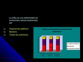 La sífilis es una enfermedad deLa sífilis es una enfermedad de
transmisión sexual ocasionadatransmisión sexual ocasionada
porpor
A)A) treponemas pallidumtreponemas pallidum
B)B) BacteriaBacteria
C)C) Todas las anterioresTodas las anteriores
3%
3%
1%
4%
2%
1%
3%
3%
1%
0%
1%
2%
3%
4%
5%
6%
7%
pbl.1grados
once
pbl.2 grados
decimo
pbl.3 gente
en comun
la sifilis es una enfermedad de transmision sexual
ocasionada por
c) todas las anteriores
b) baacteria
a) treponemas pallidum
 
