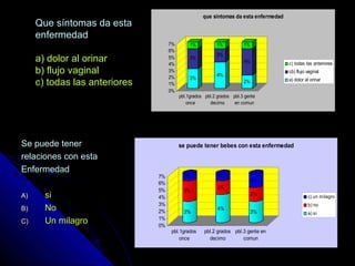 Que síntomas da estaQue síntomas da esta
enfermedadenfermedad
a) dolor al orinara) dolor al orinar
b) flujo vaginalb) flujo vaginal
c) todas las anterioresc) todas las anteriores
Se puede tenerSe puede tener
relaciones con estarelaciones con esta
EnfermedadEnfermedad
A)A) sisi
B)B) NoNo
C)C) Un milagroUn milagro
3%
3%
1%
4%
2%
1%
2%
4%
1%
0%
1%
2%
3%
4%
5%
6%
7%
pbl.1grados
once
pbl.2 grados
decimo
pbl.3 gente
en comun
que sintomas da esta enfermedad
c) todas las anteriores
cb) flujo vaginal
a) dolor al orinar
3%
3%
1%
4%
2%
1%
3%
2%
2%
0%
1%
2%
3%
4%
5%
6%
7%
pbl.1grados
once
pbl.2 grados
decimo
pbl.3 gente en
comun
se puede tener bebes con esta enfermedad
c) un milagro
b) no
a) si
 