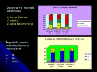 Donde se ve mas estaDonde se ve mas esta
enfermedadenfermedad
a) en los jóvenesa) en los jóvenes
b) adultosb) adultos
c) todos los anterioresc) todos los anteriores
Te gustaría que estaTe gustaría que esta
enfermedad nunca seenfermedad nunca se
volviera a vervolviera a ver
a)a) SiSi
b)b) NoNo
c)c) talveztalvez
2%
2%
3%
3%
2%
2%
1%
1%
5%
0%
1%
2%
3%
4%
5%
6%
7%
pbl.1grados
once
pbl.2 grados
decimo
pbl.3 gente
en comun
donde se ve mas esta enfermedad
c) todas las anteriores
b) adultos
a) en los jovenes
5%
0%
2%
6%
0%
1%
6%
0%
1%
0%
2%
4%
6%
8%
pbl.1grados
once
pbl.2 grados
decimo
pbl.3 gente en
comun
te gustaria que esta enfermedad nunca se volviera a ver
c) talvez
b) no
a) si
 